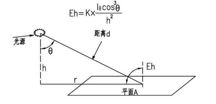 點照度計算水平照度的基本公式.png