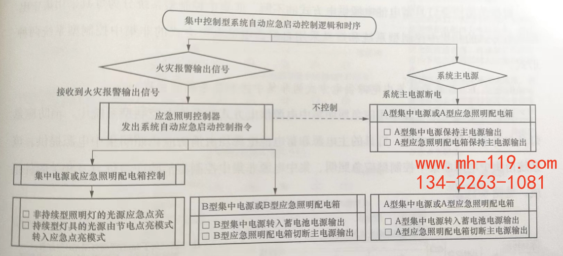 智能應(yīng)急照明疏散指示系統(tǒng)自動(dòng)應(yīng)急啟動(dòng)控制原理框圖.png